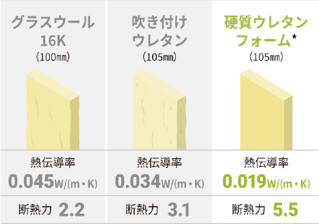 FPウレタン断熱パネル断熱性能